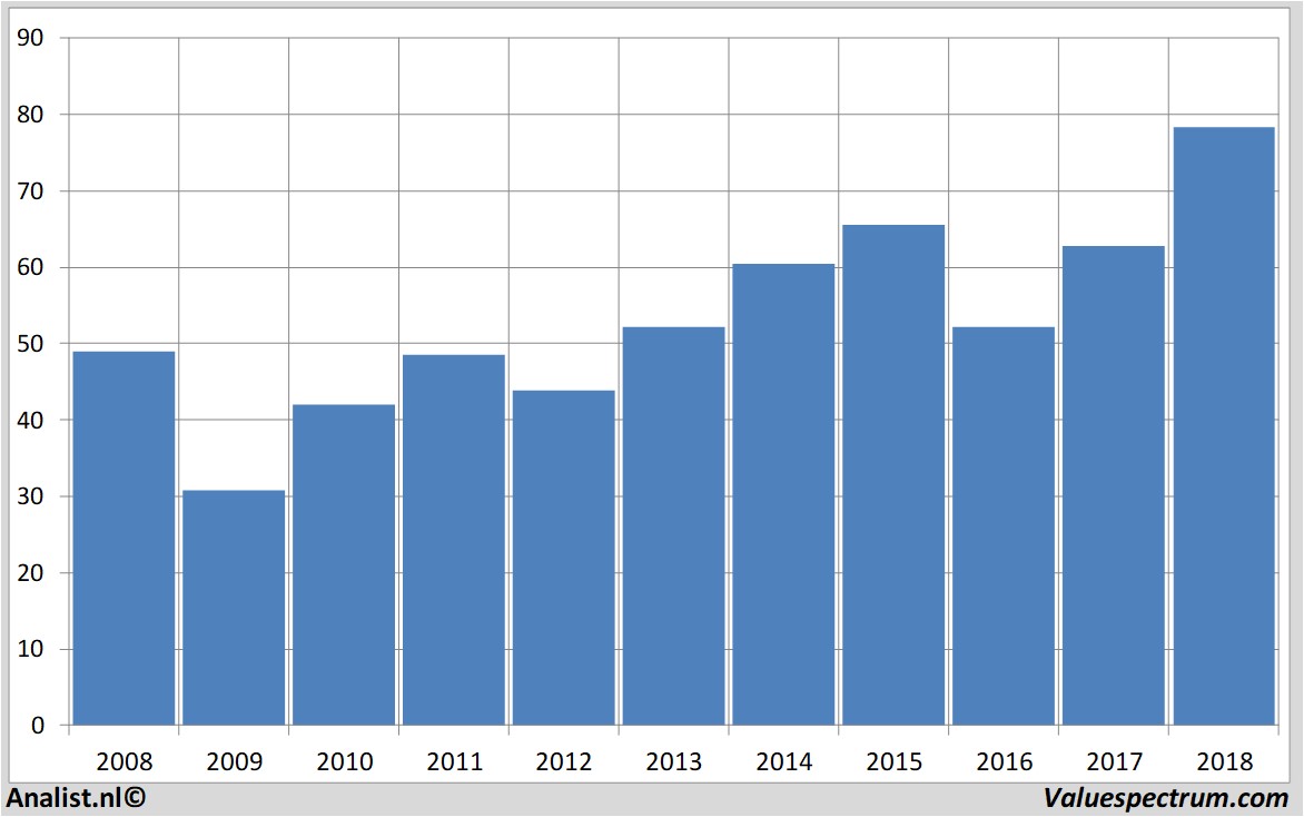 Equity Research akzonobel