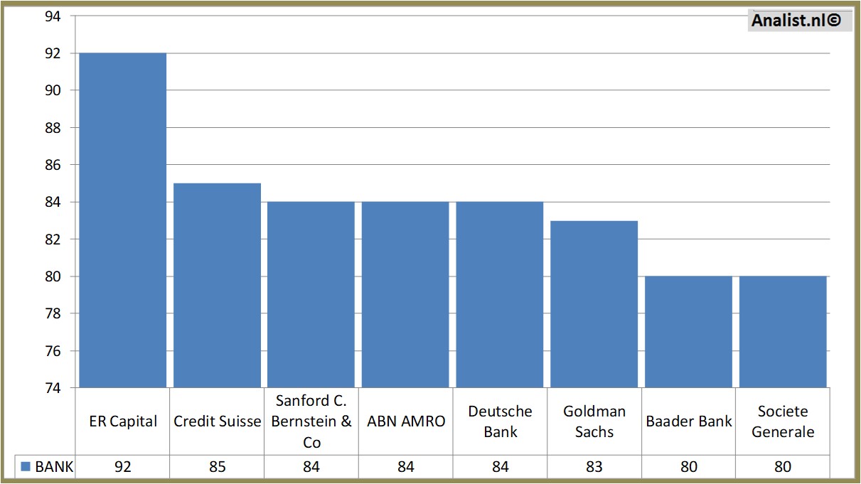 Fundamentale Analysen