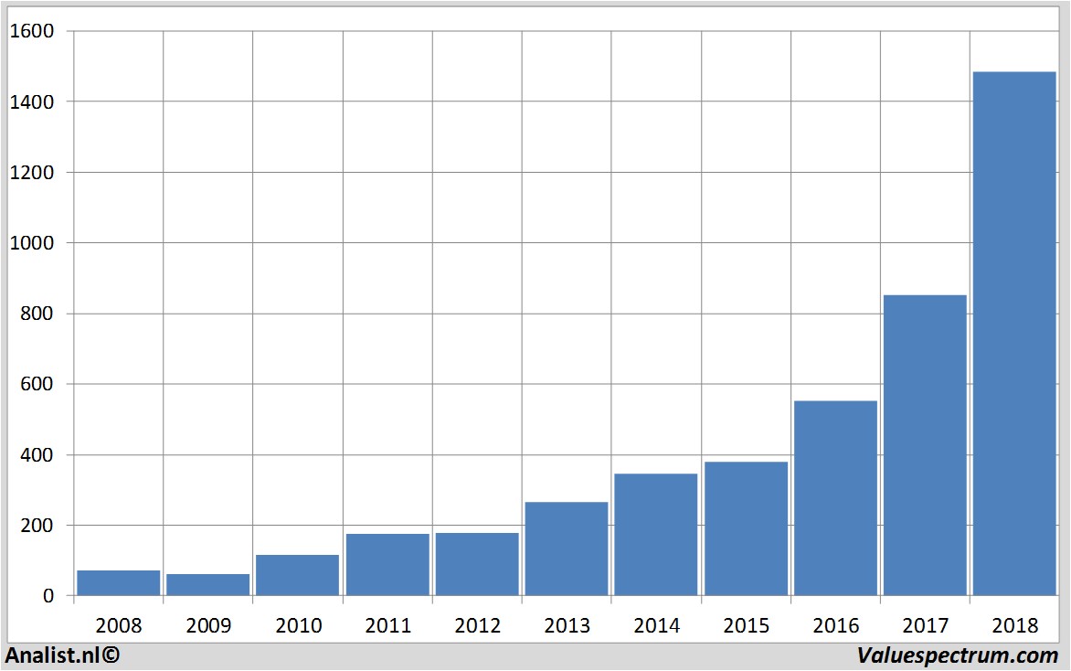 Aktienanalysen amazon