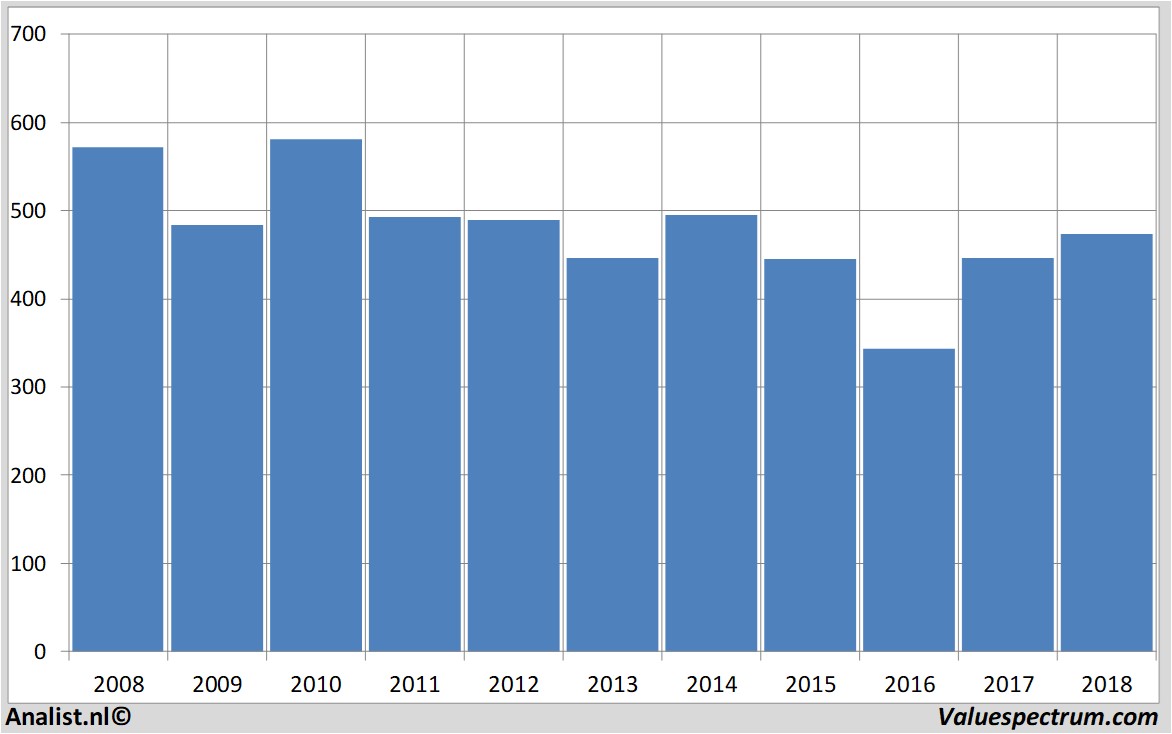 Aktienanalysen bp