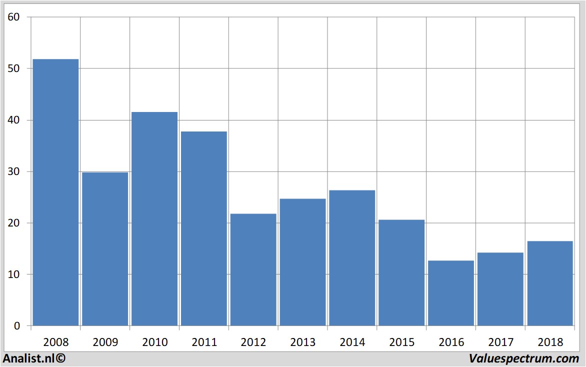 Fundamentale Analysen creditsuisse