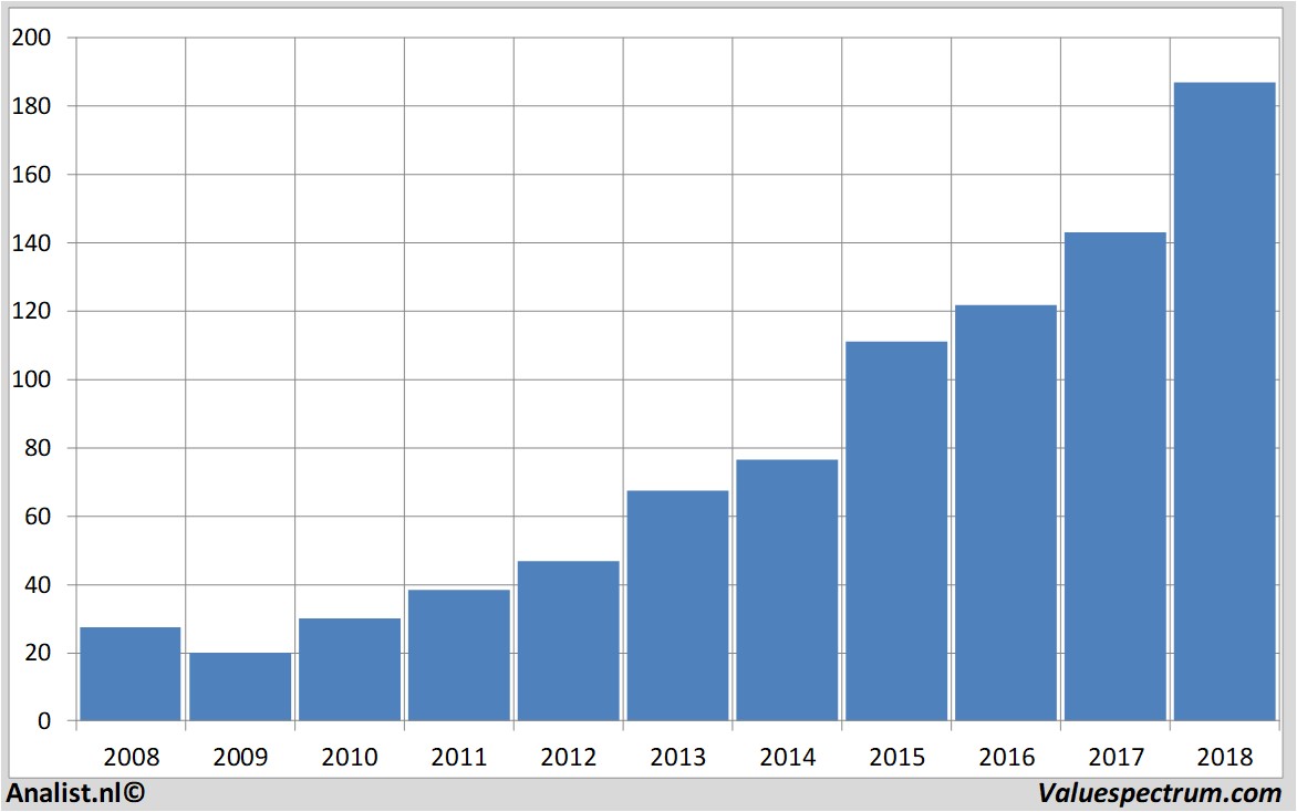 Aktienanalysen homedepot