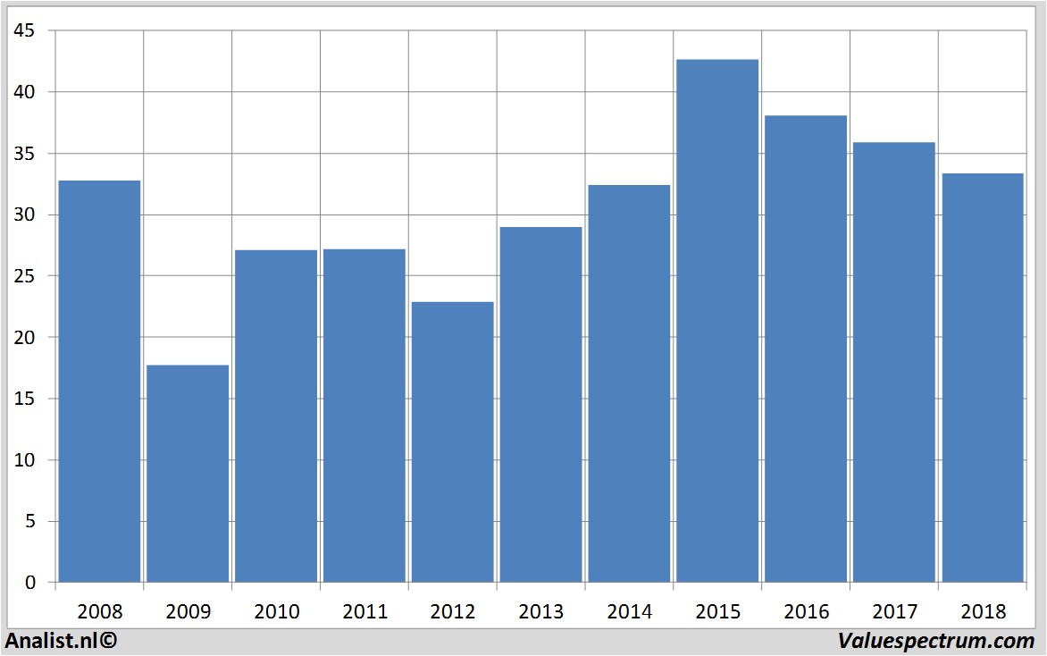 Equity Research klepierre