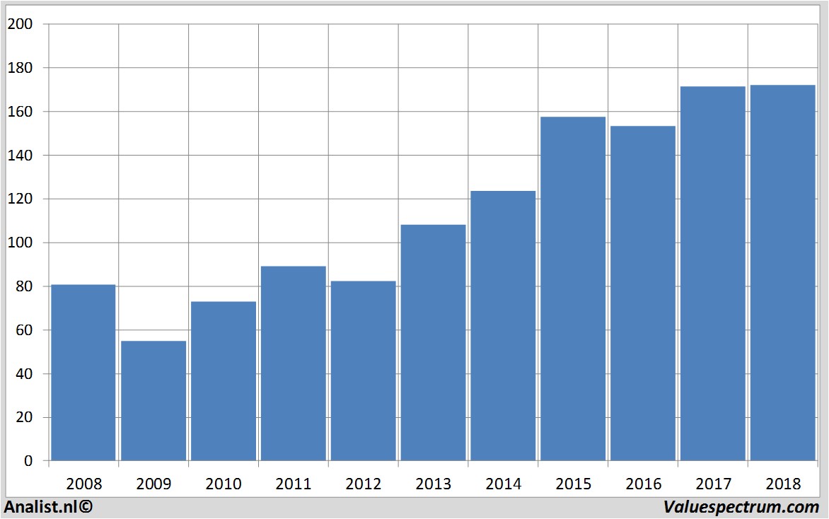 Fundamentale Analysen l'oreal