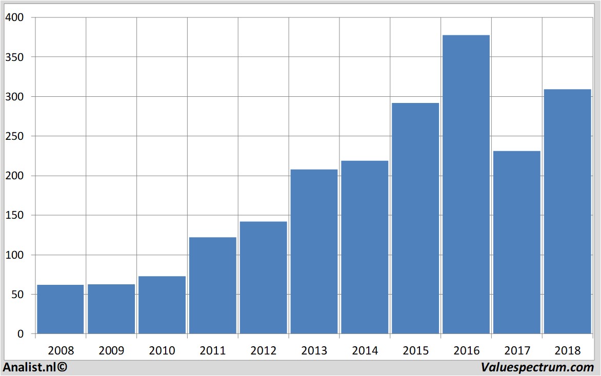 Fundamental-Daten novonordisk