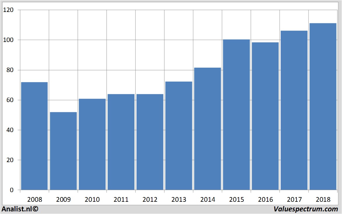 Finanzielle Analyse pepsico