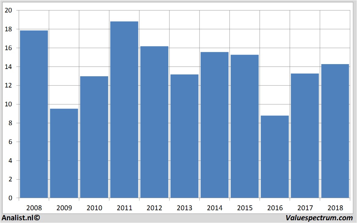 Fundamentale Analysen repsol