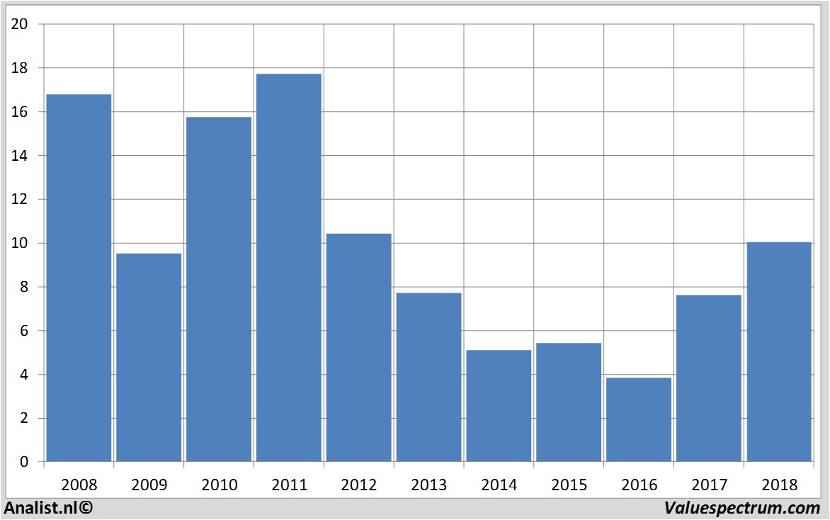 Chart sanoma