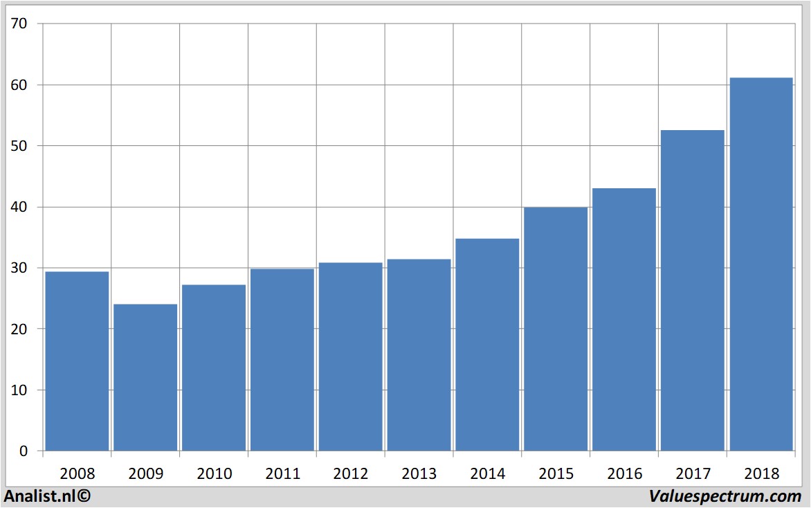 Aktienanalysen sysco