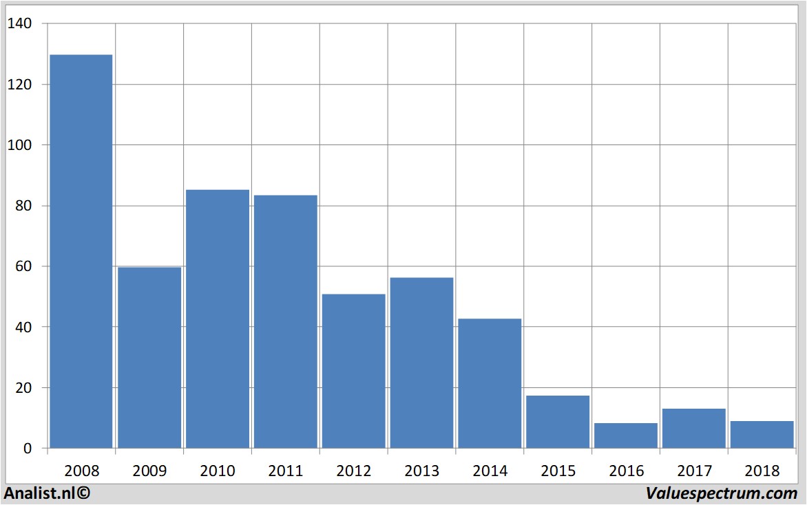 Equity Research transoceaninc