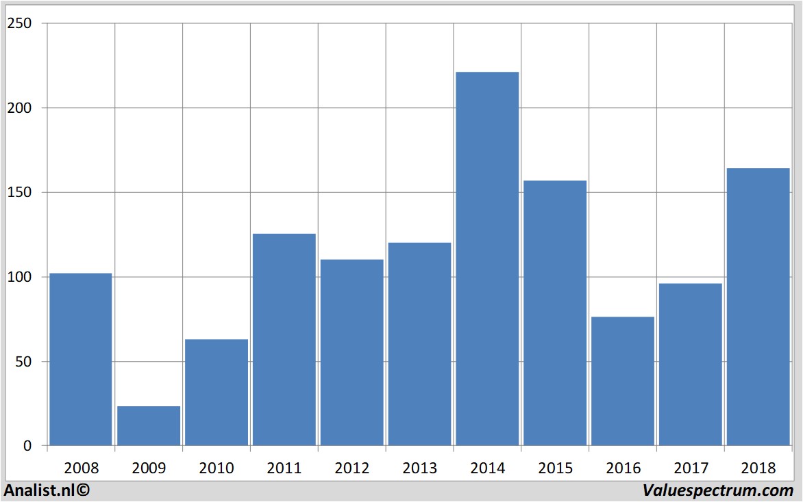 Aktienanalysen wynnresorts