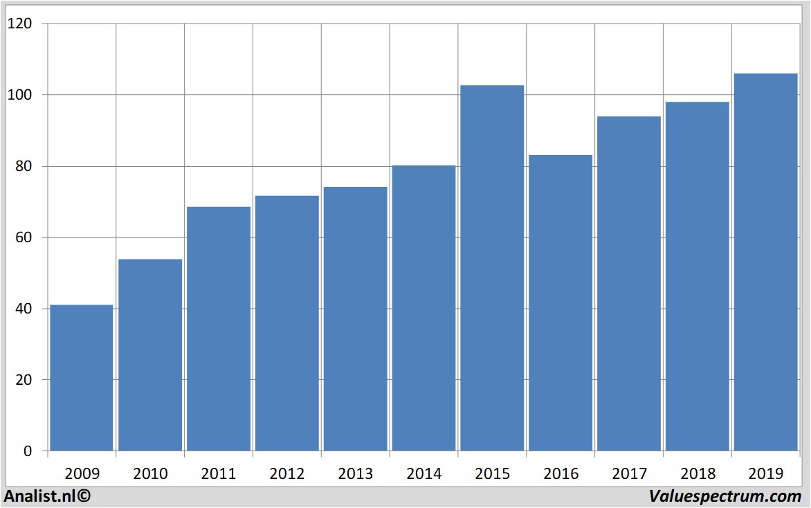 Aktienanalysen airliquide