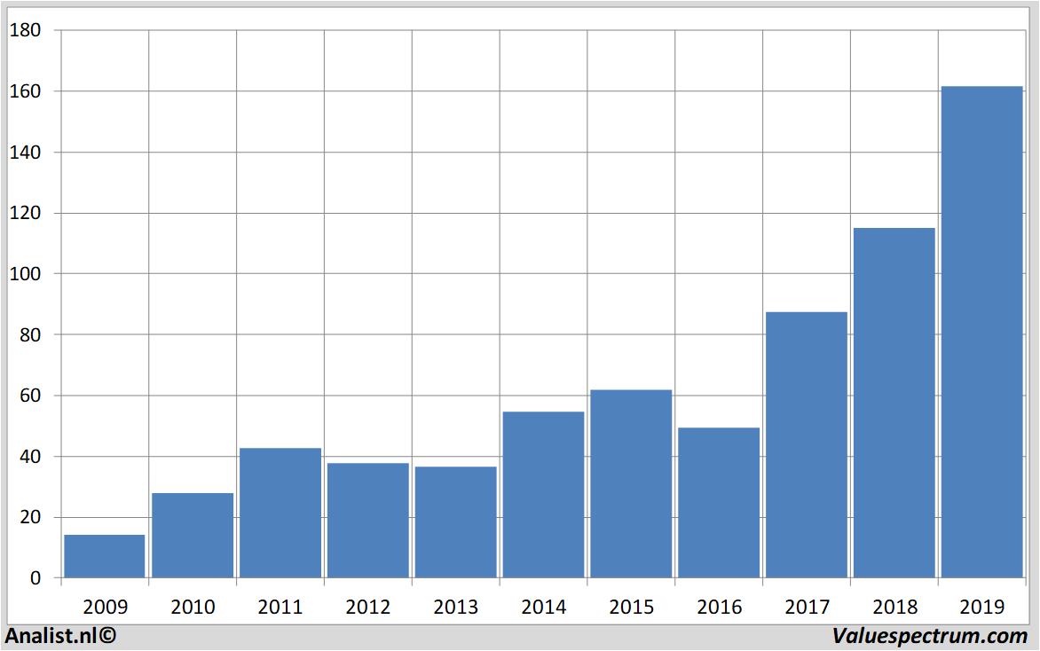 Chart autodesk