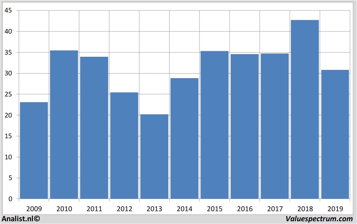 Finanzielle Analyse bouygues