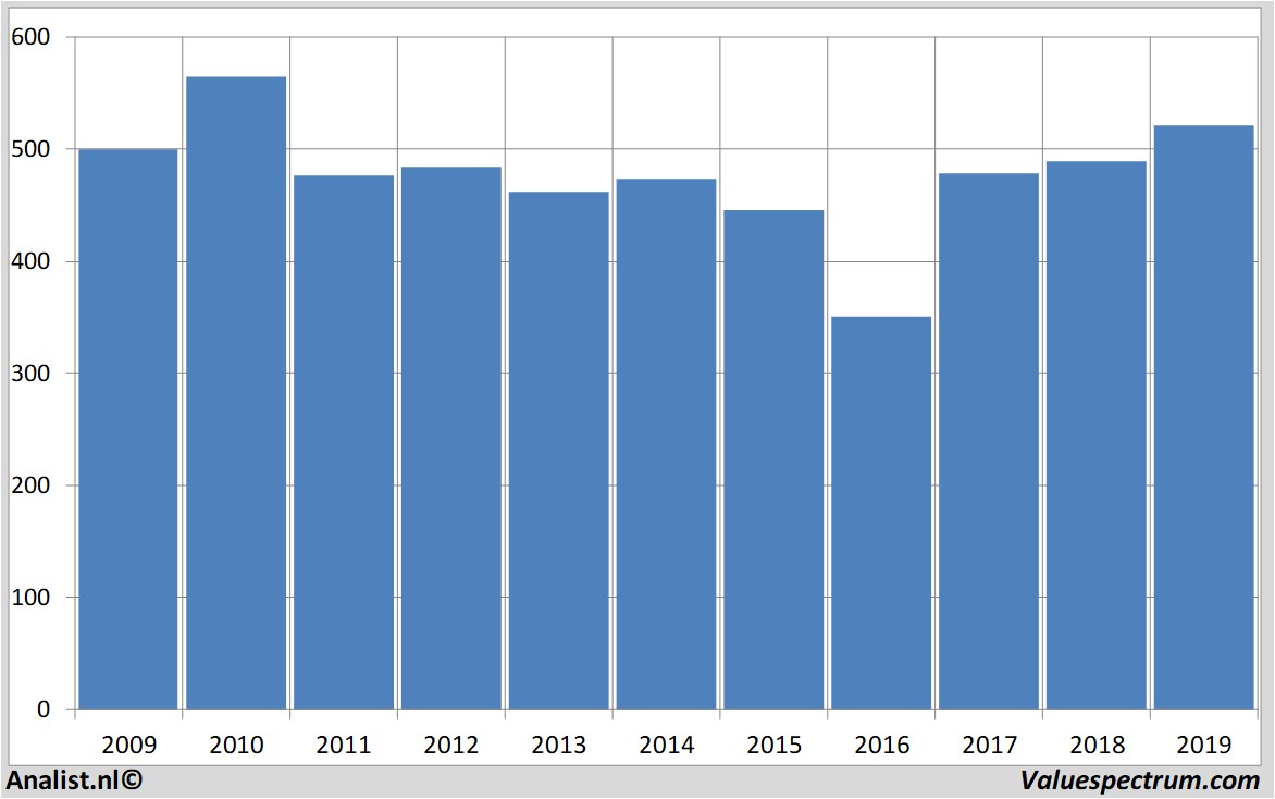 Equity Research bp