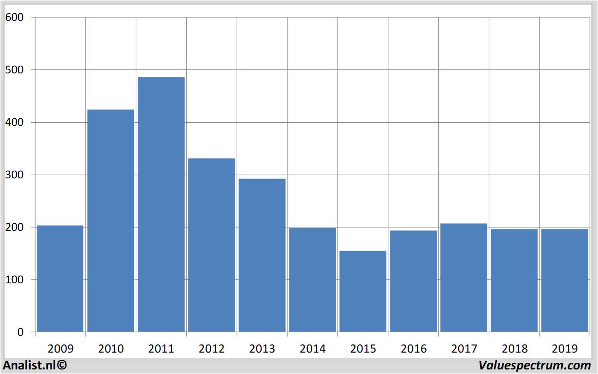 Historische Kurse cairnenergy