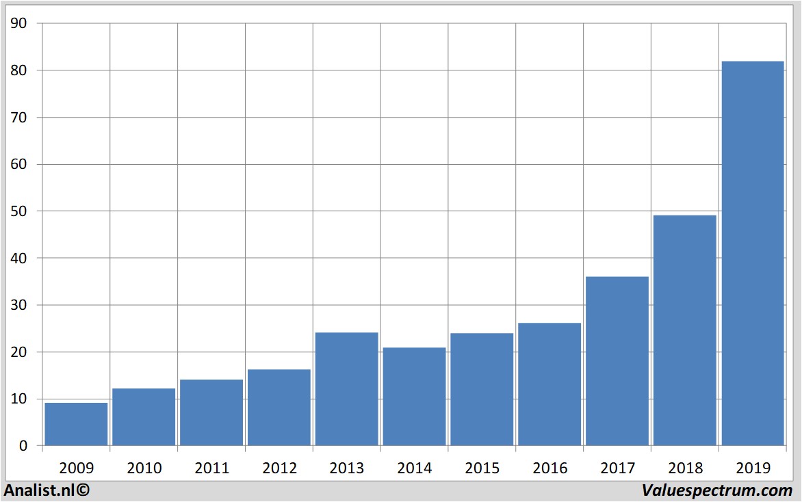 Equity Research carlzeissmeditec