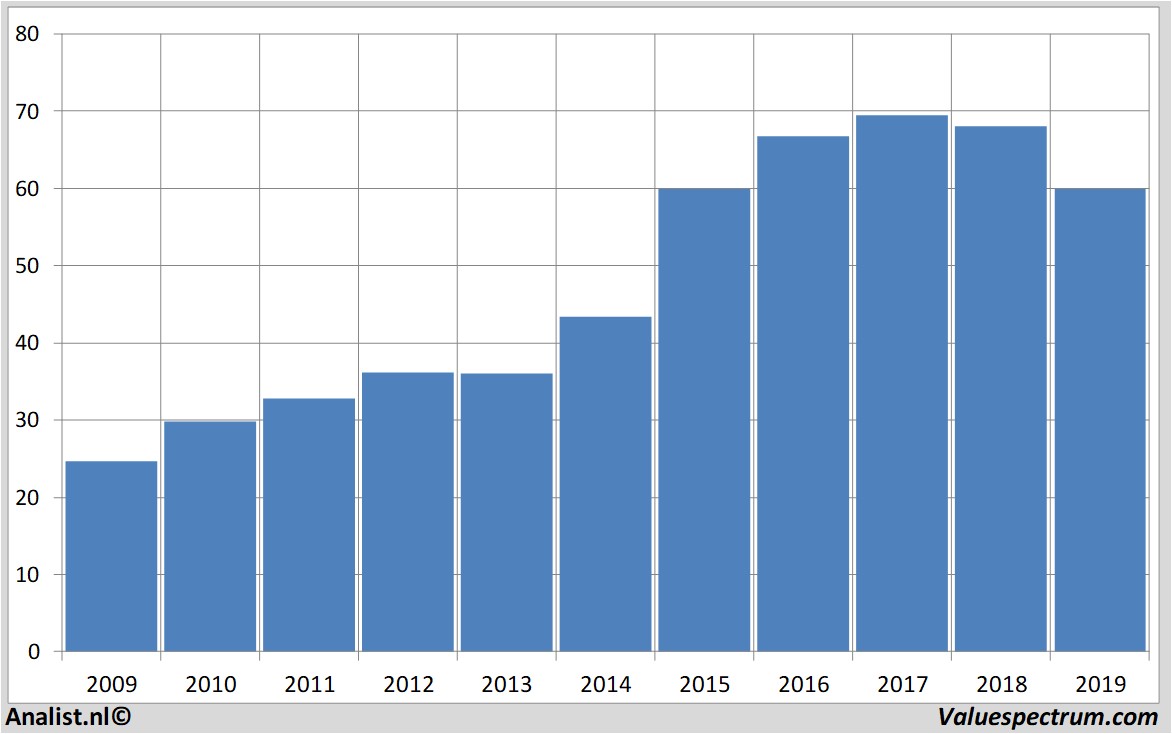 Aktienanalysen fielmann