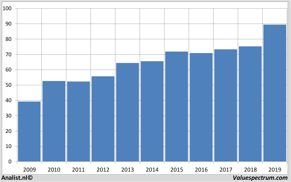 Aktienanalysen nestle