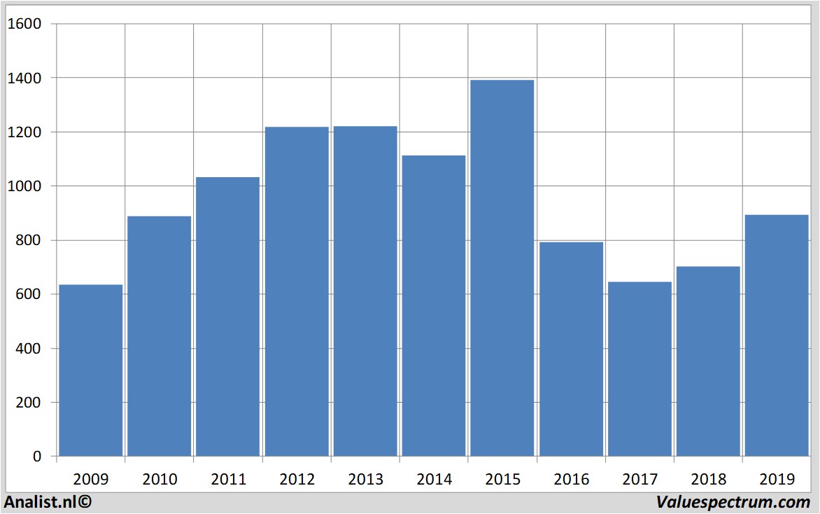 Aktienanalysen pearson