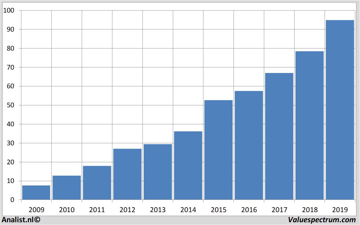 Aktienanalysen rossstores