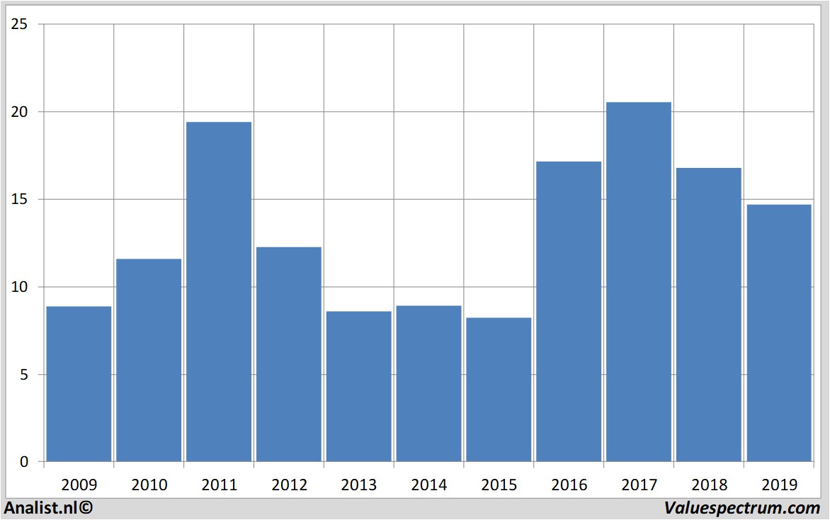 Aktienanalysen roularta