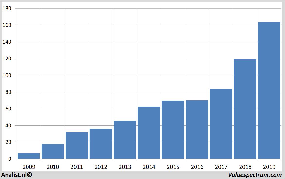 Fundamental-Daten salesforce.com