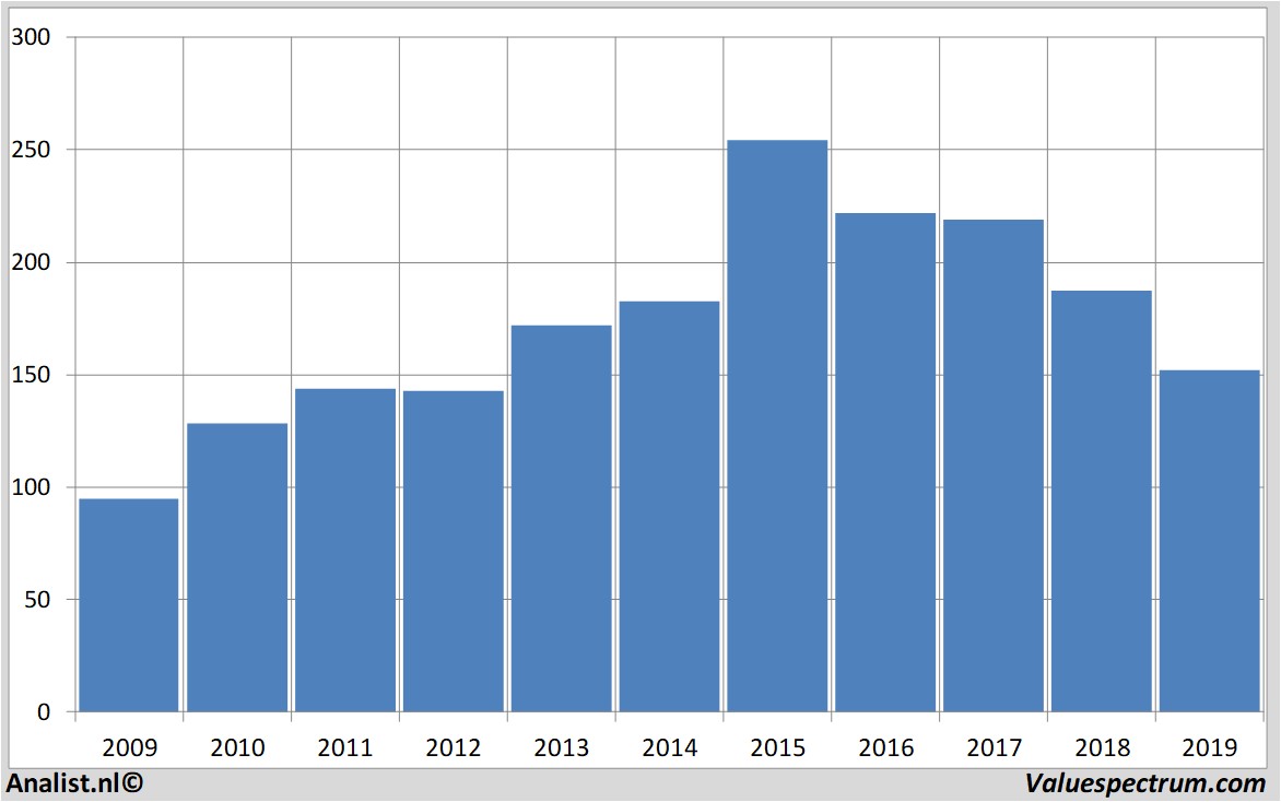 Fundamentale Analysen unibail-rodamco-westfield