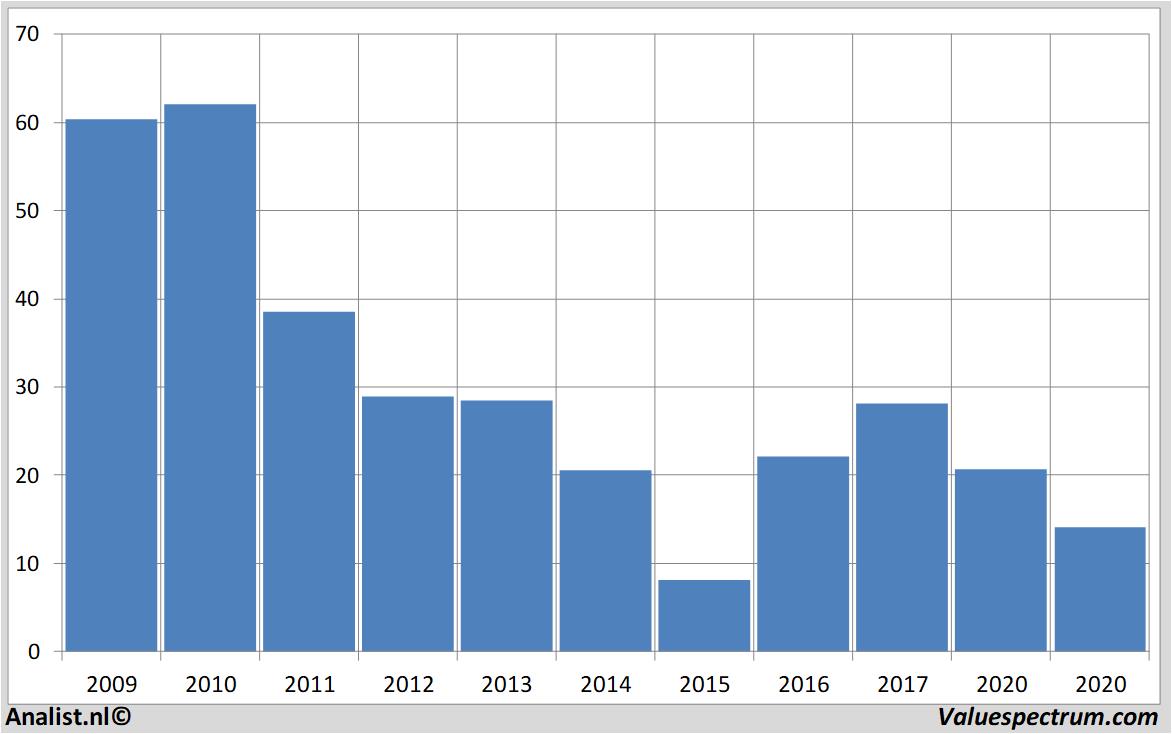 Aktienanalysen arcelormittal