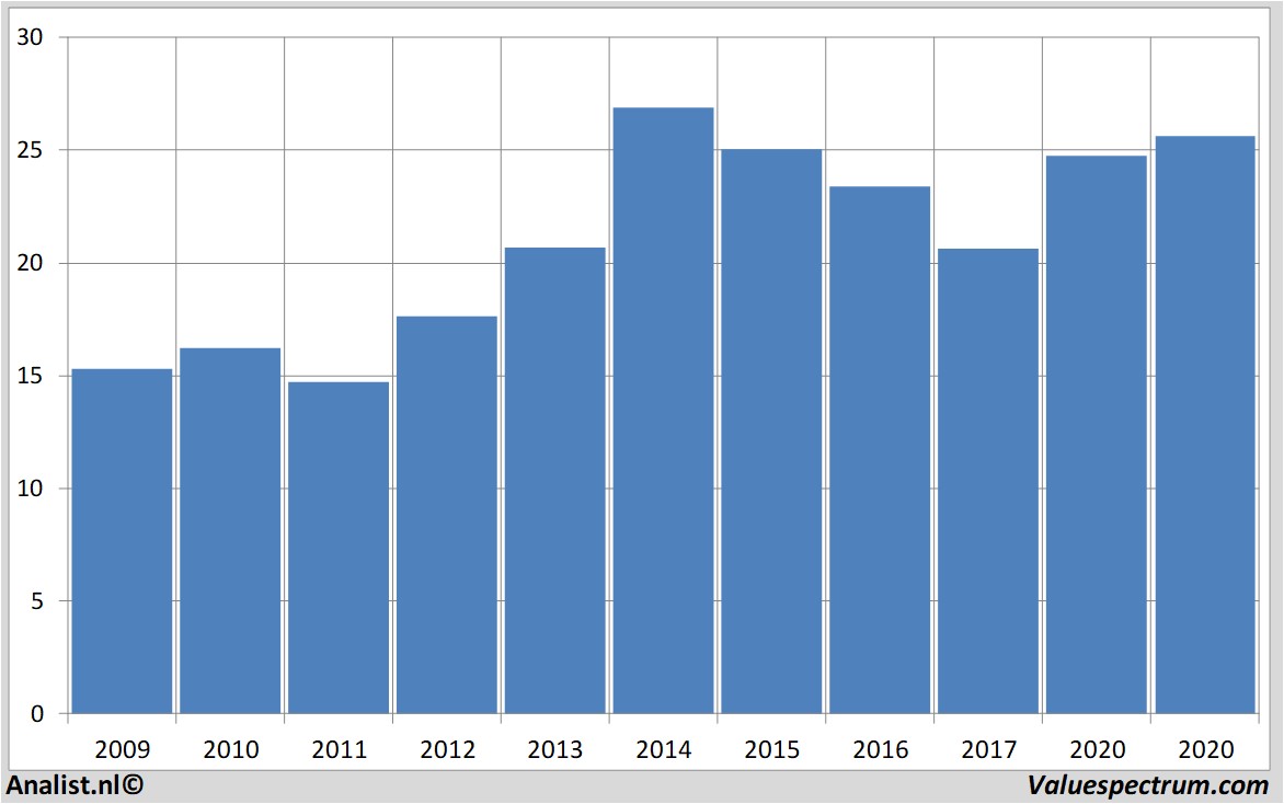 Chart enagas