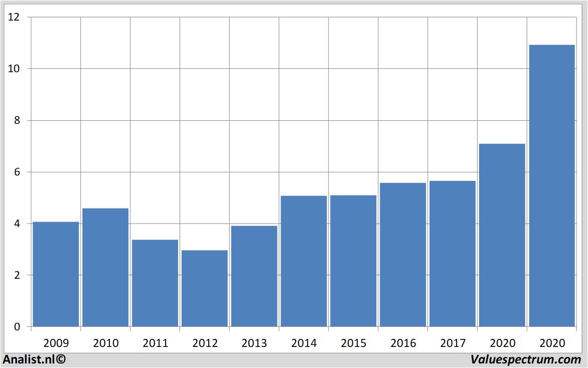 Aktienanalysen iberdrola