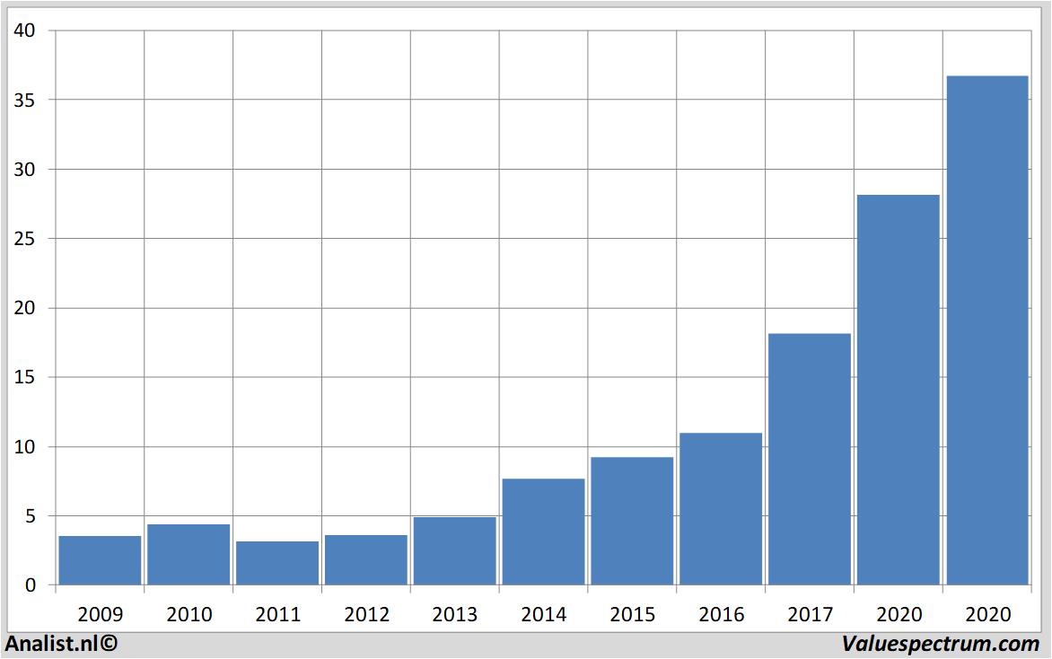 Aktienanalysen nesteoil