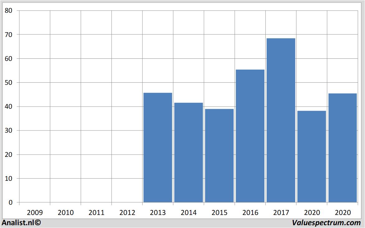 Fundamentale Analysen osramlicht