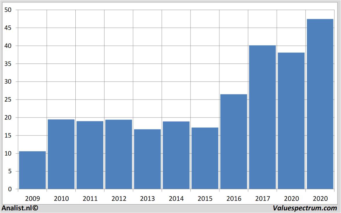 Fundamentale Analysen umicore