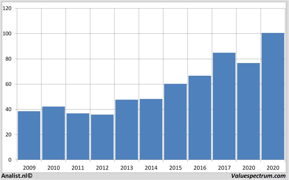Aktienanalysen vinci