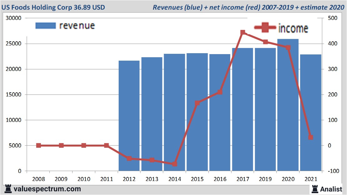 financiële analyse