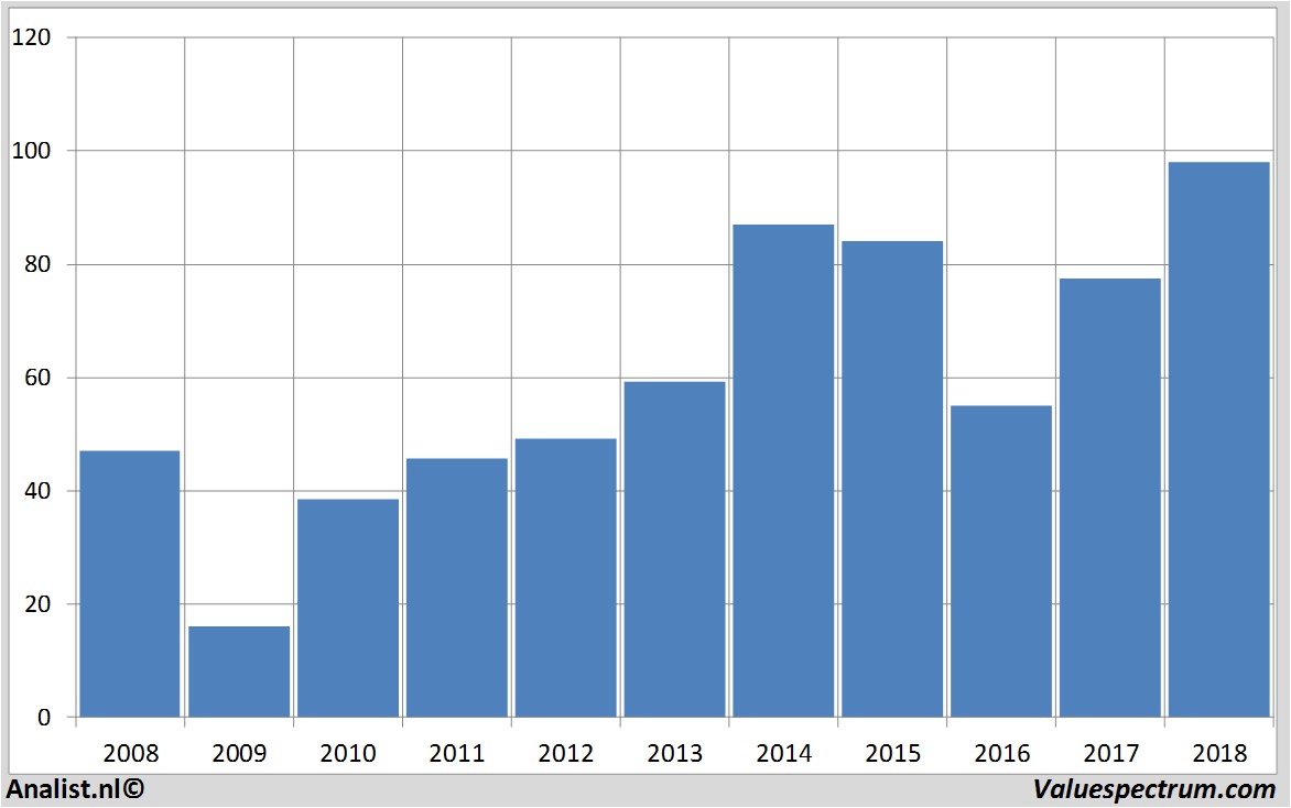 Fundamentale Analysen americanexpress