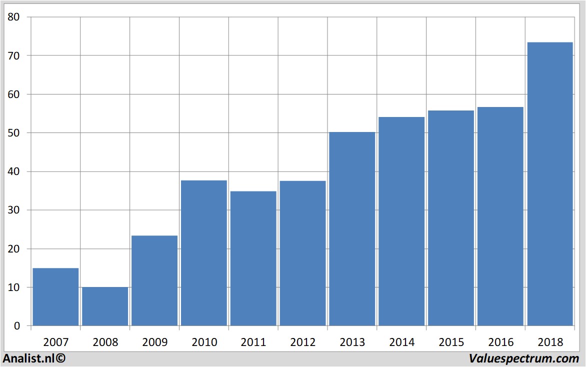 Chart cognizant