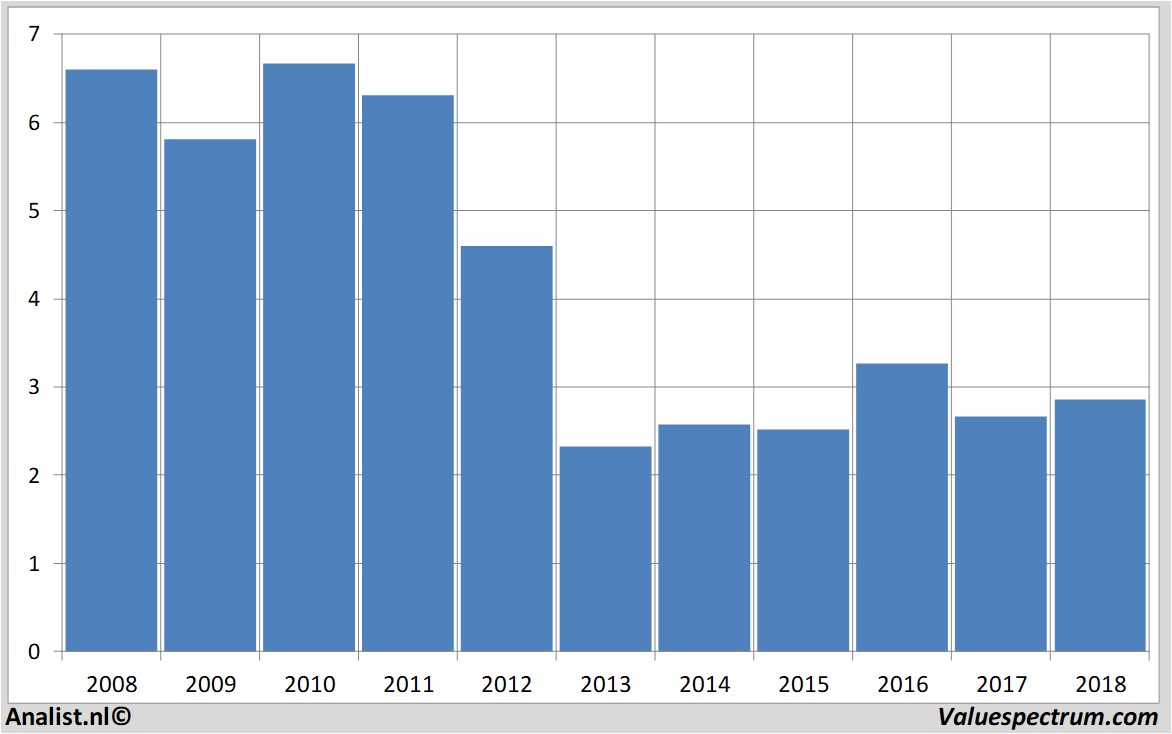 Equity Research kpn