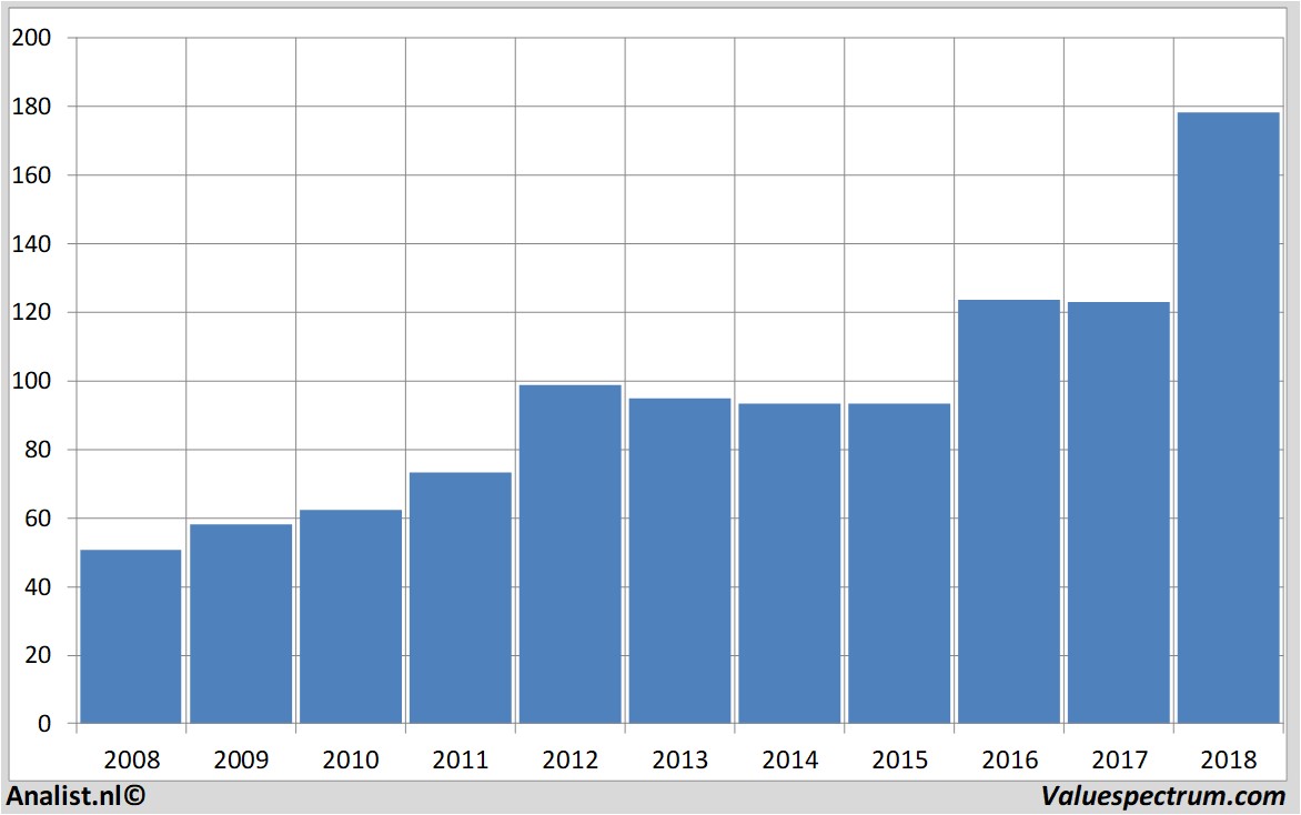 Fundamentale Analysen mcdonald's