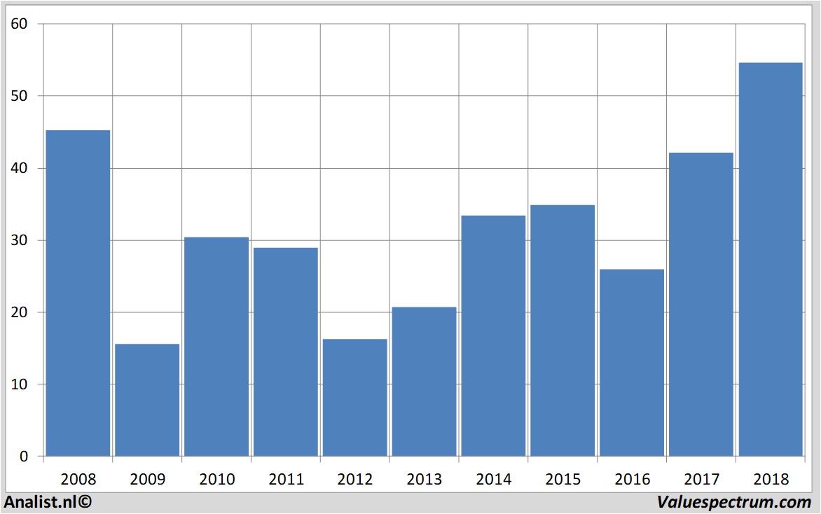 Fundamentale Analysen morganstanley