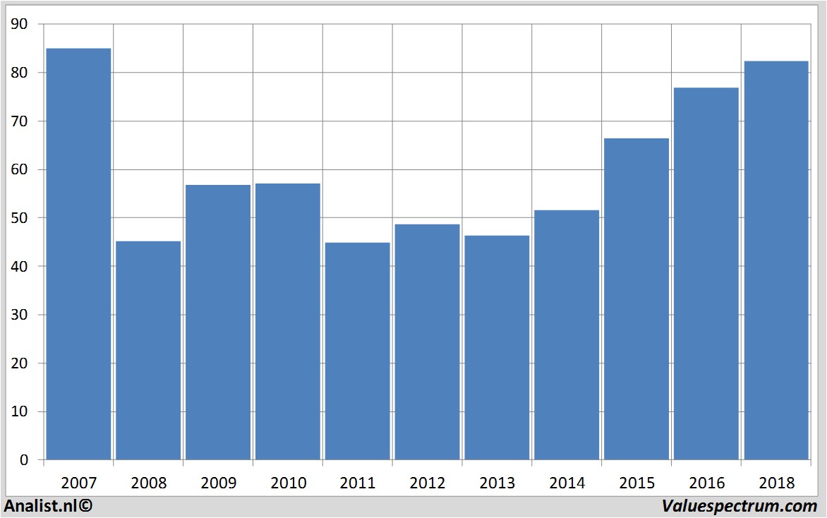 Chart orkla