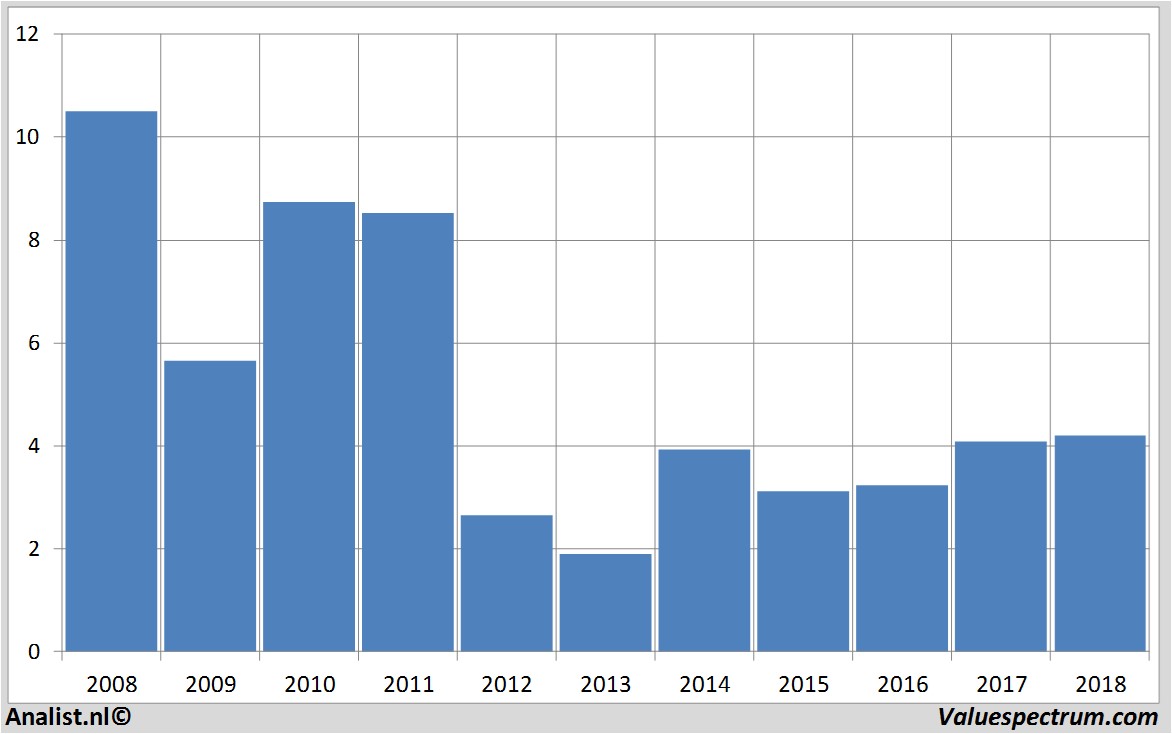 Aktienanalysen postnl