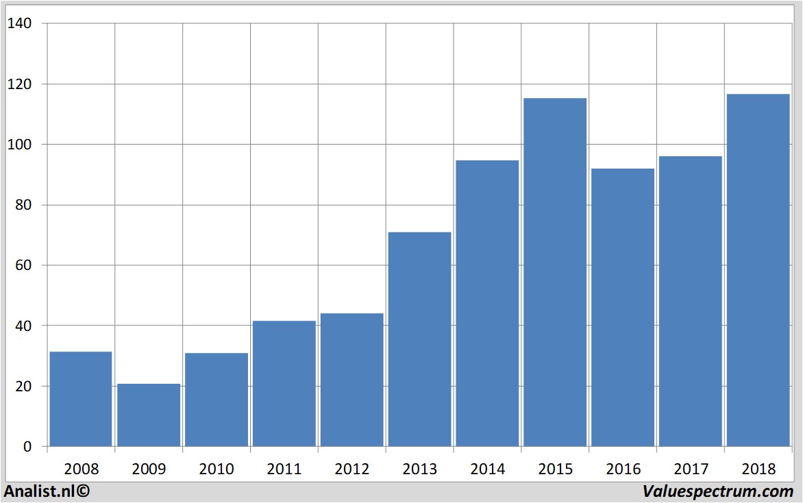 Equity Research ppgindustries