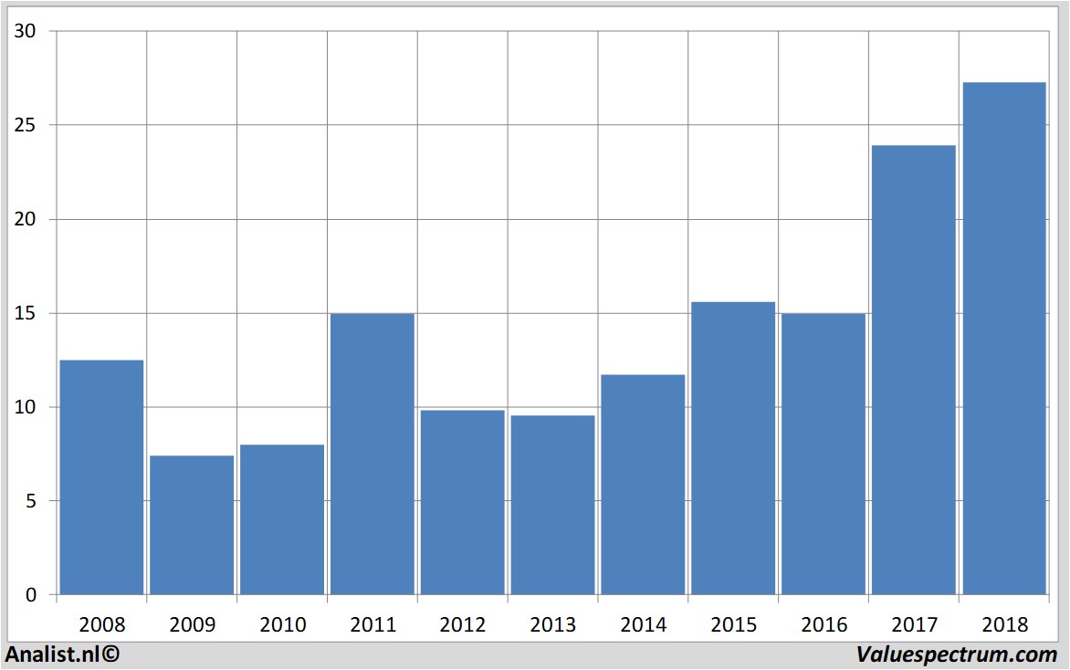 Finanzielle Analyse upm-kymmene