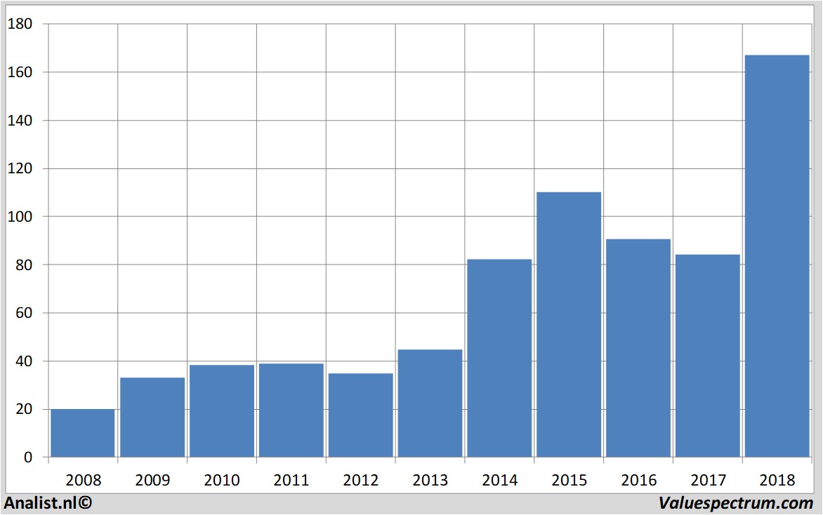 Finanzielle Analyse vertexpharma