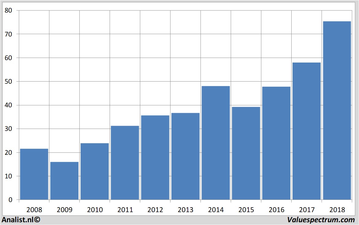 Aktienanalysen xilinx