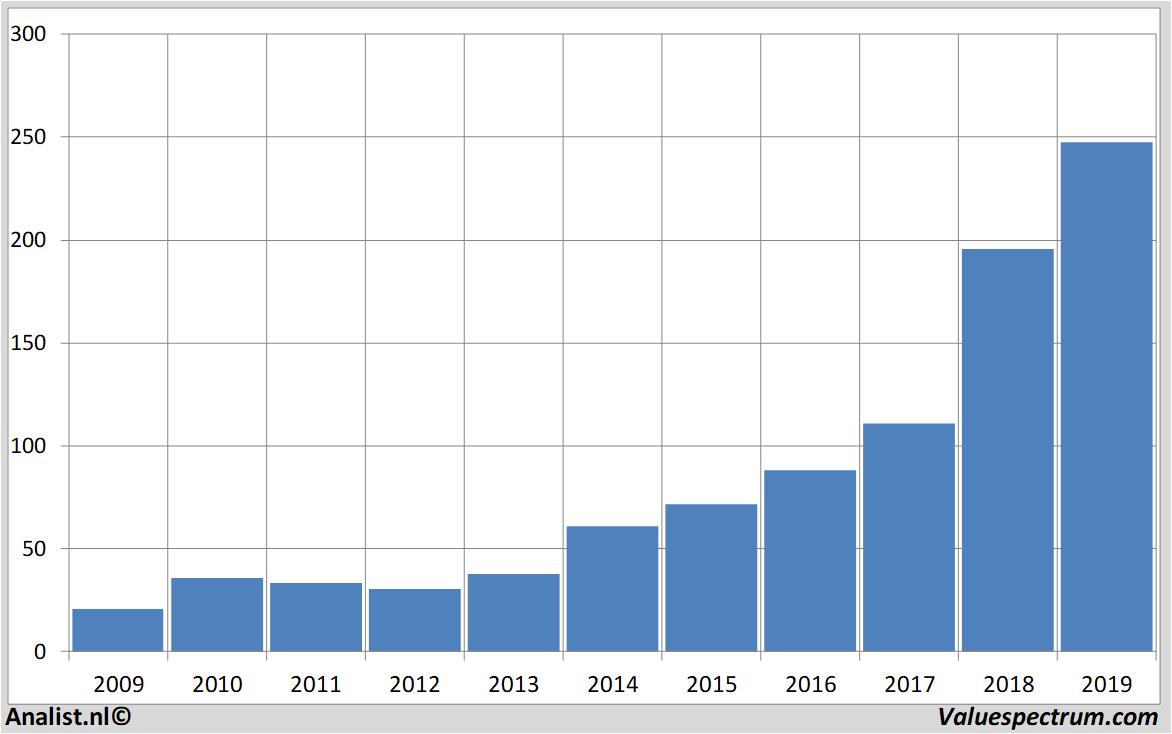 Equity Research adobe