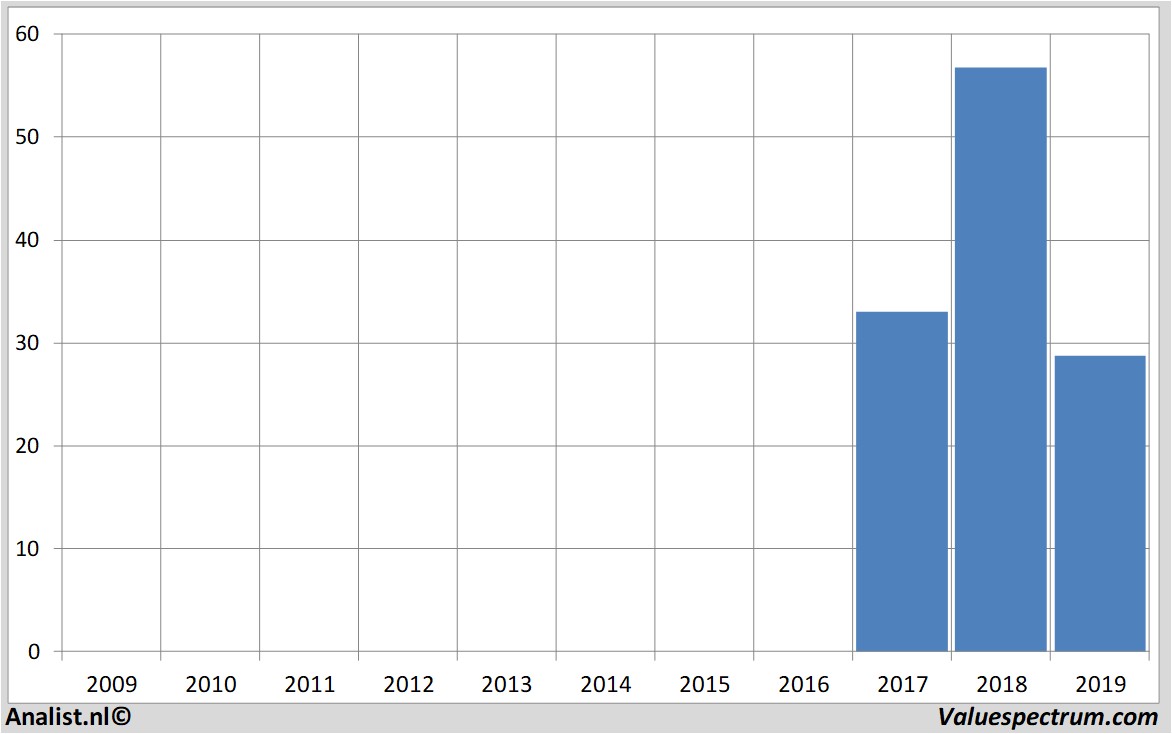 Fundamental-Daten alcoa