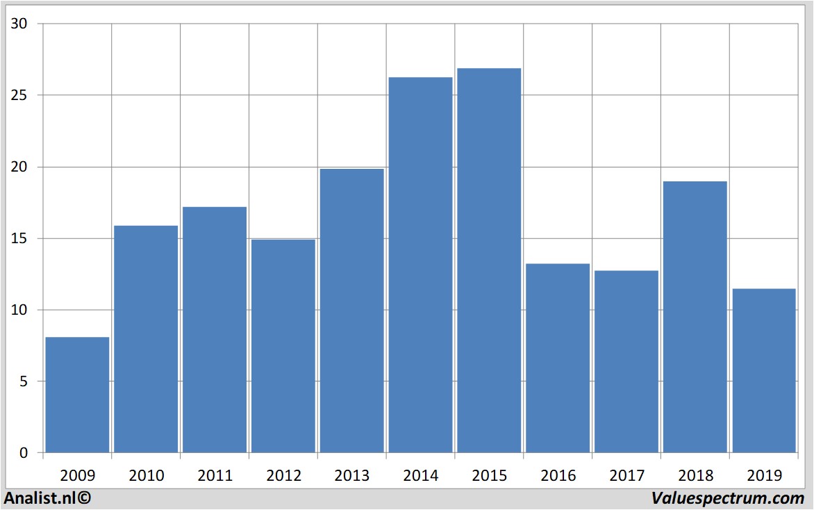 Fundamental-Daten arcadis